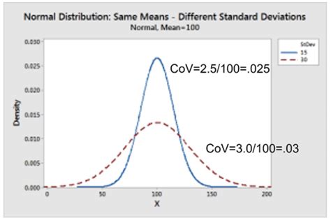 coefficient of variation acceptable range
